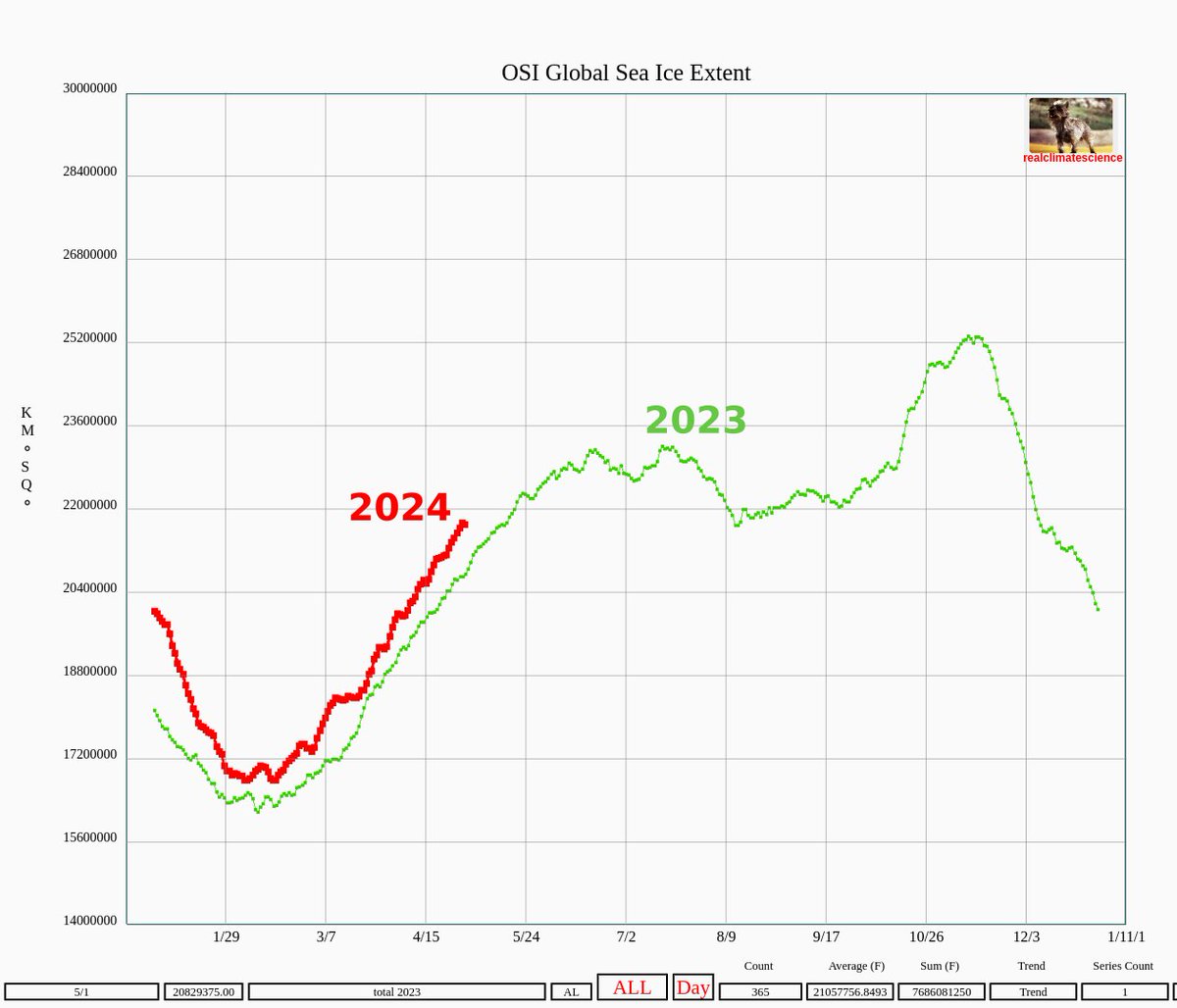 Last year the press touted low global sea ice extent as a climate emergency caused by the burning of fossil fuels. This year they are completely silent about the large increase in sea ice. #ClimateScam ftp://osisaf.met.no/prod_test/ice/index/v2p2/nh/osisaf_nh_sie_daily.txt…