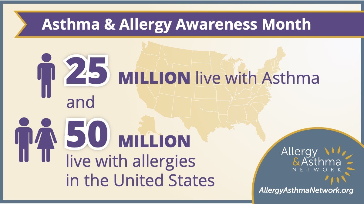 May is #AsthmaAndAllergyAwarenessMonth! Did you know that one in 13 people live with #asthma in the United States? That’s over 25 million people. Learn all things #asthma - allergyasthmanetwork.org/what-is-asthma/ #AAAM #Asthma #Allergy