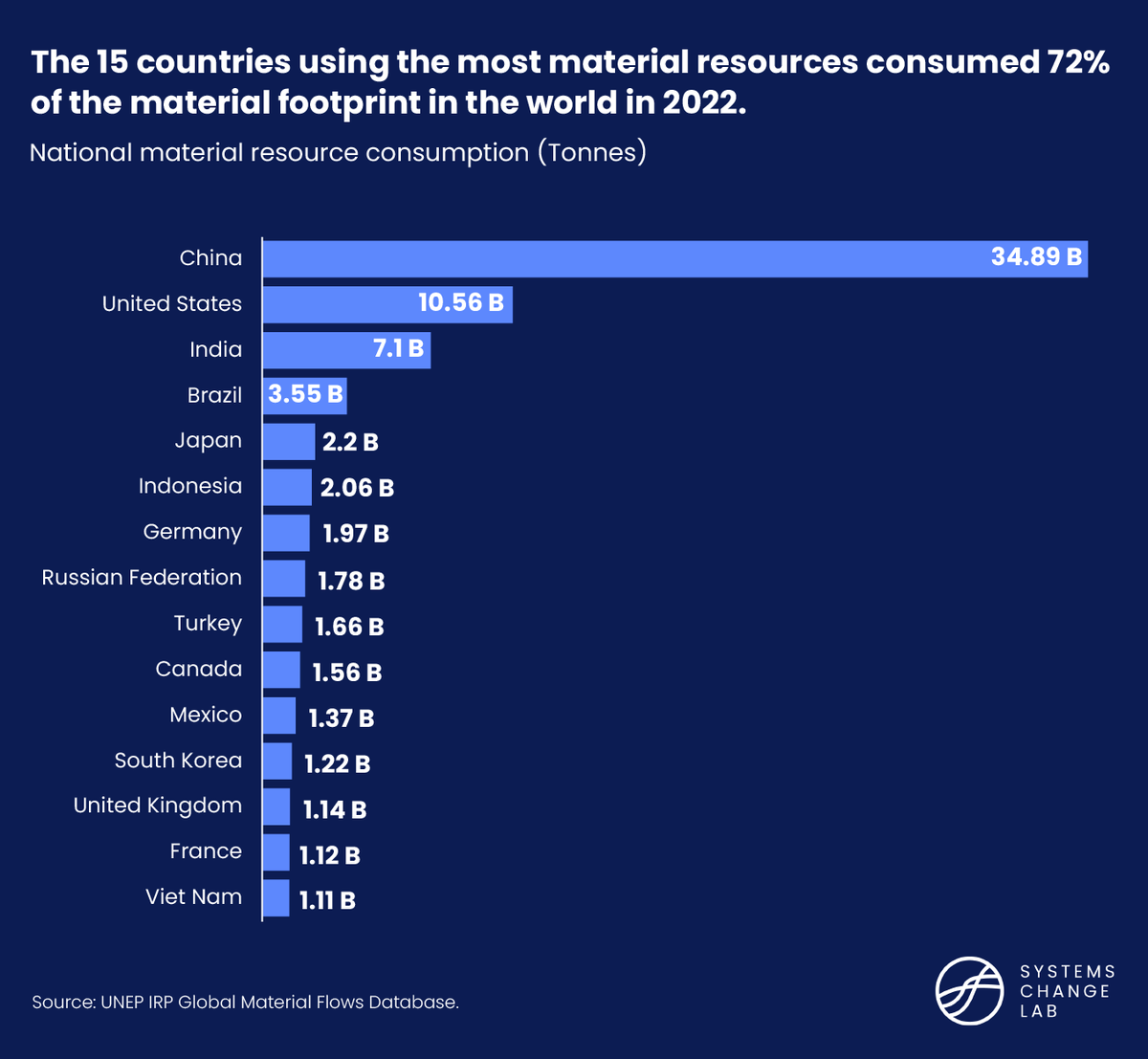 #DYK to achieve our climate goals, material consumption needs to decline by more than half by 2050? Yet consumption is still increasing among nine of the 15 countries with the largest material footprints. Learn more: bit.ly/3TGdu4Q