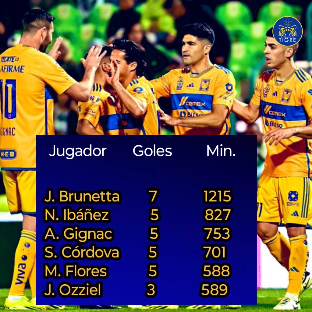 ⚽️ Futbolistas de #Tigres con más de dos goles y sus minutos jugados en el #Clausura2024. 

#DinastíaTigre #LigaMx
