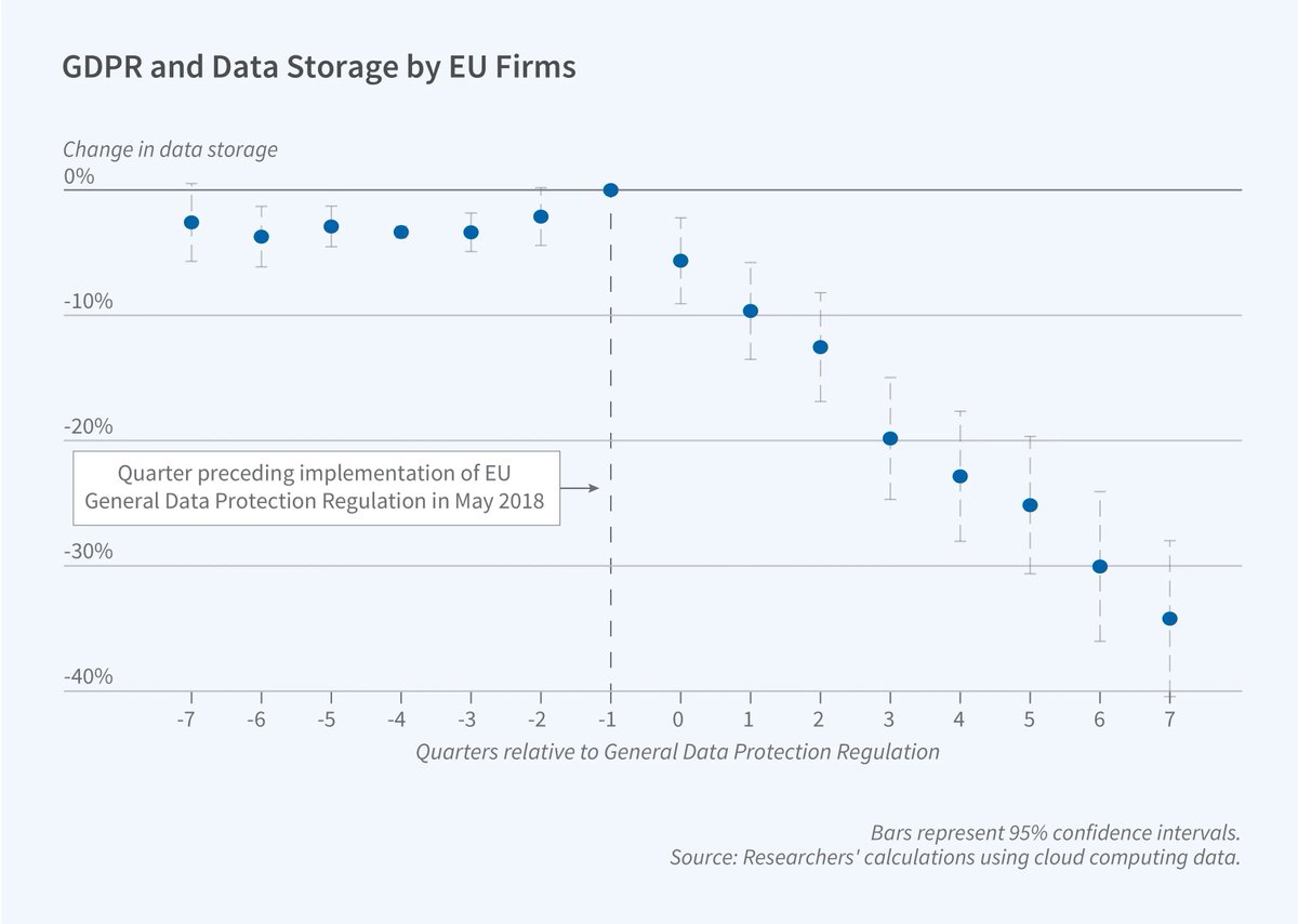 GDPR - EU firms decreased data storage by 26% and data processing by 15% relative to comparable US firms, becoming less “data-intensive” Great piece in @nberpubs highlighting the real impact buff.ly/3WkH9n1