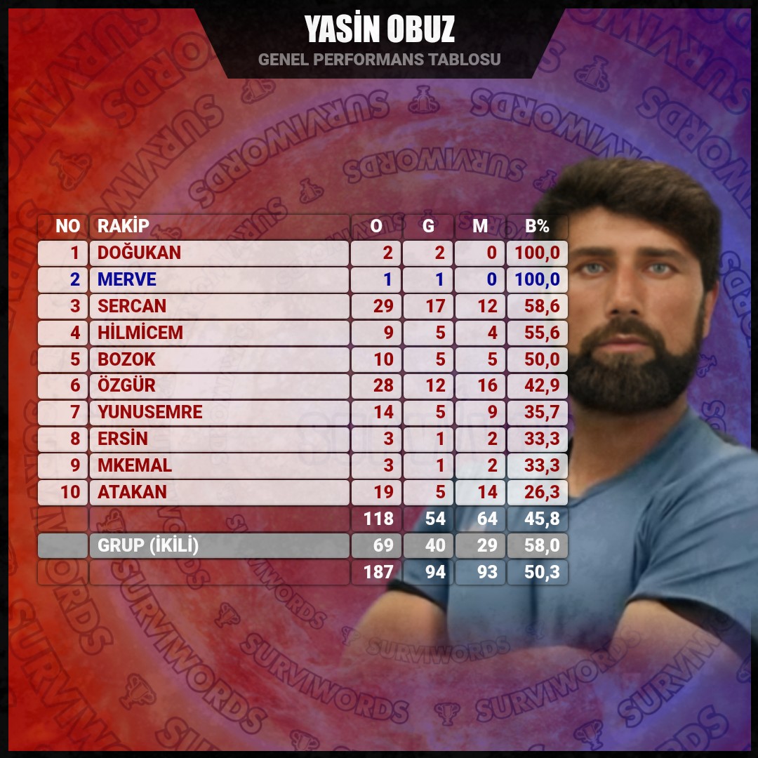 YASİN OBUZ (Genel Performans Tablosu) #YasinObuz #Mayıs01 #Survivor #SurvivorAllStar2024 #Survivor2024 #Survivor2024AllStar #SurvivorTürkiye #SurvivorAllStar