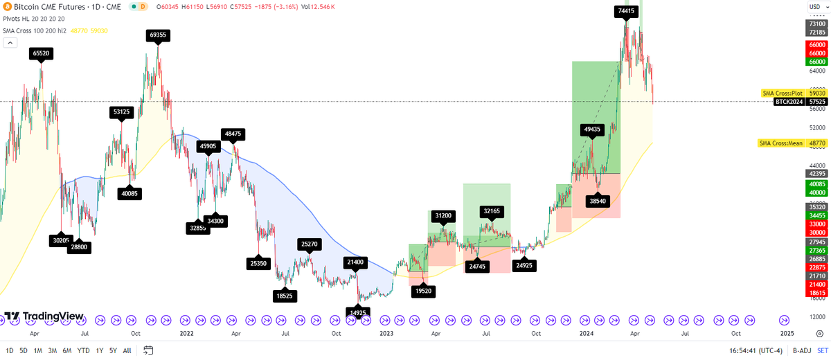 In such a current environment, the #DXY and/or #FixedIncome are the safest of all uncertain options for action on the financial market, in our so-called West. ✍️📚

Of course, capital - the most financial market participants - doesn't want to make money in a boring and/or

1/3