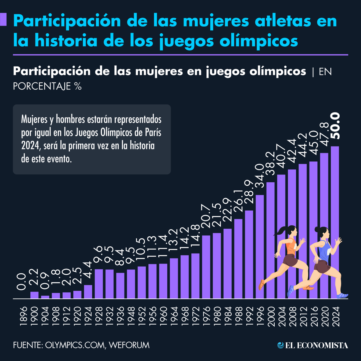 📌 #Infografía | Participación de las mujeres atletas en la historia de los Juegos Olímpicos bit.ly/3Usqdd8