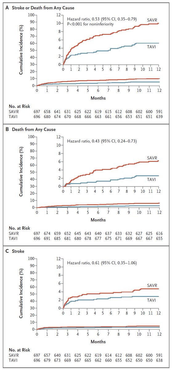 Original Article: Transcatheter or Surgical Treatment of Aortic-Valve Stenosis (DEDICATE-DZHK6) nej.md/3TLx8MT Editorial: Another Early Win for TAVI in Low-Risk Patients nej.md/3J5F7j5