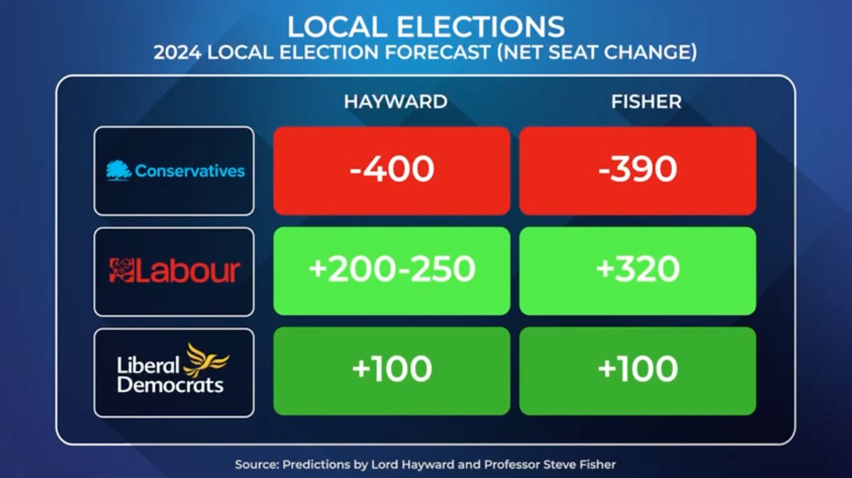 🚨Local Election Predictions🔮 We looked at our geeks Lord Hayward and Professor Steve Fisher's predictions for #LocalElections2024 Who do you think will be closest? Comment 👇 The winner will be crowned #GeekOfTheWeek next Wednesday 🤓👑 📺@AnushkaAsthana #Peston