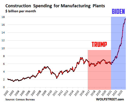 TRUMP: “We're going to reclaim America's heritage as the great manufacturing nation.”

Sorry, Donald. Joe Biden already did that.