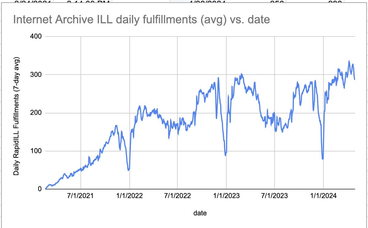 InterLibrary loan lives! Record numbers are getting articles and chapters through this reliable free method from the Internet Archive. The long tail holdings are needed! 384 libraries are now getting docs through one system. Go @internetarchive go #ILL