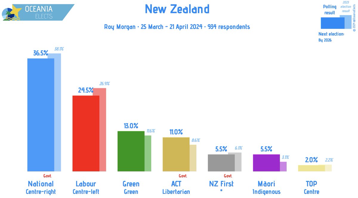 New Zealand, Roy Morgan poll: Vote Intention National (centre-right): 36.5% (-1.5) Labour (centre-left): 24.5% (+1.5) Green (green): 13.0% (-0.5) ACT (libertarian): 11.0% (-0.5) … +/- vs. 26 February-24 March 2024 Fieldwork: 25 March-21 April 2024 Sample size: 934 #nzpol