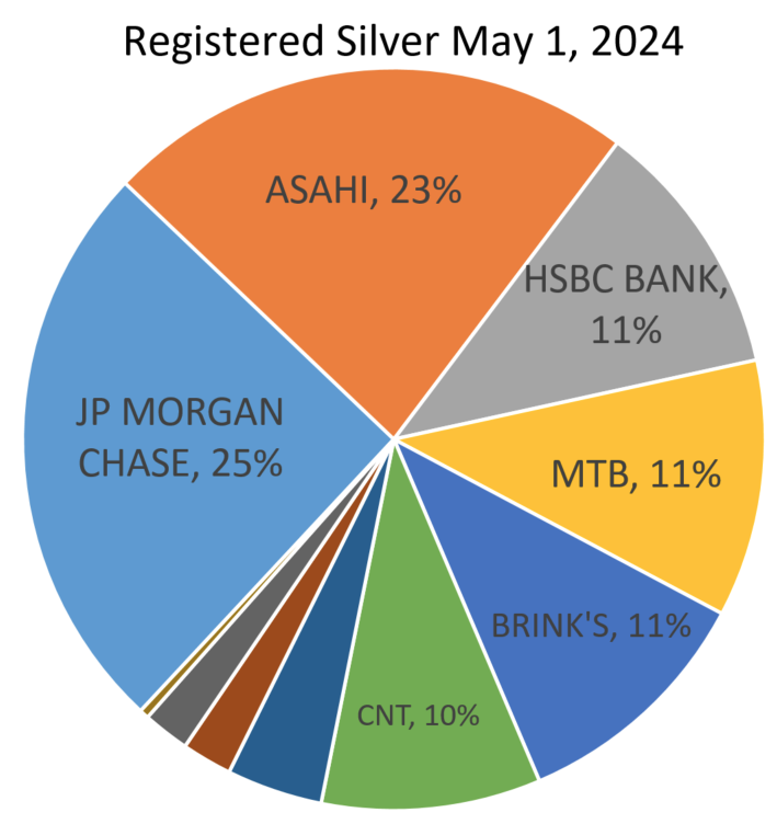 HSBC's vault and their surrogates (Asahi and MTB) now contain 46% of comex registered silver. reddit.com/r/SilverDegenC… Who's the big dog at that joint nowadays?