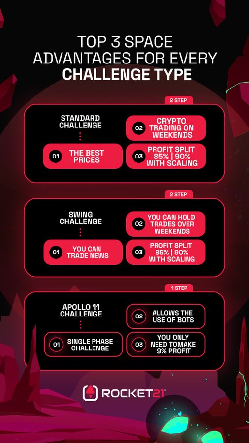 Rocket21funding's tweet image. Boost your trading skills with Rocket21 Challenges! Uncover the top three advantages of participating: #Rocket21 #ForexTrading 📈💡