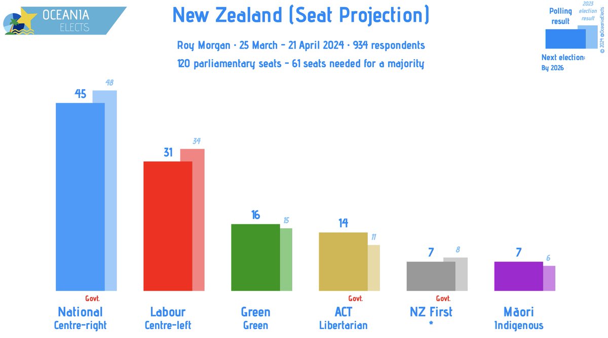 New Zealand, Roy Morgan poll: Seat Projection National (centre-right): 45 (-2) Labour (centre-left): 31 (+2) Green (green): 16 (-1) ACT (libertarian): 14 (-) NZ First (*): 7 (-1) … +/- vs. 26 February-24 March 2024 Fieldwork: 25 March-21 April 2024 Sample size: 934 #nzpol