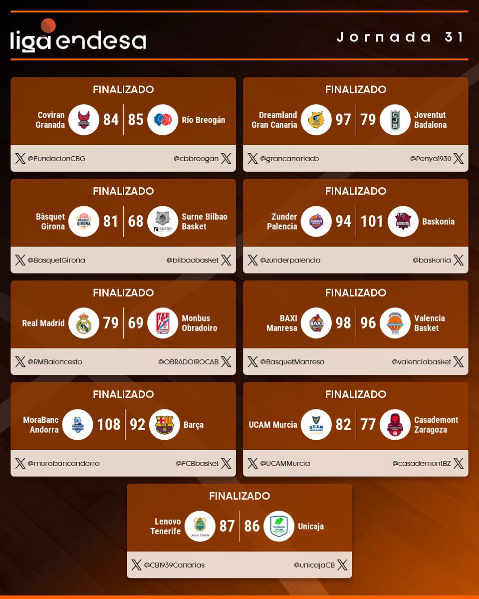 🔢 ¡Los RESULTADOS de una apasionante Jornada 3⃣1⃣ de la #LigaEndesa!