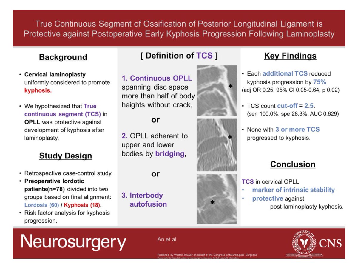 True Continuous Segment of OPLL is Protective against Kyphosis after Laminoplasty. 🤔 This month @NeurosurgeryCNS @CNS_Update @DKondziolkaCNS journals.lww.com/neurosurgery/a…