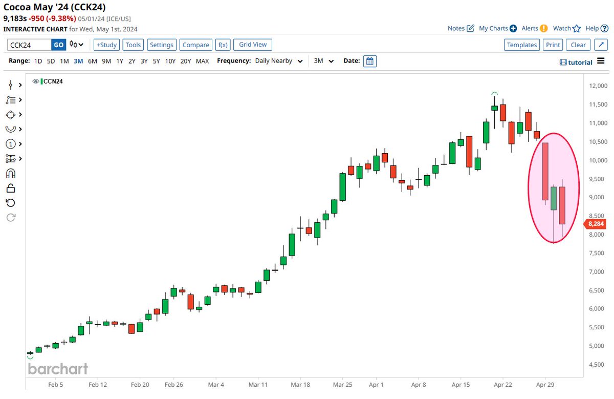 BREAKING 🚨: Cocoa Chocolate lovers rejoice. Two days after suffering its largest loss in 65 years, Cocoa posted its biggest daily decline since 1984 and is now on track for its worst weekly performance in history!