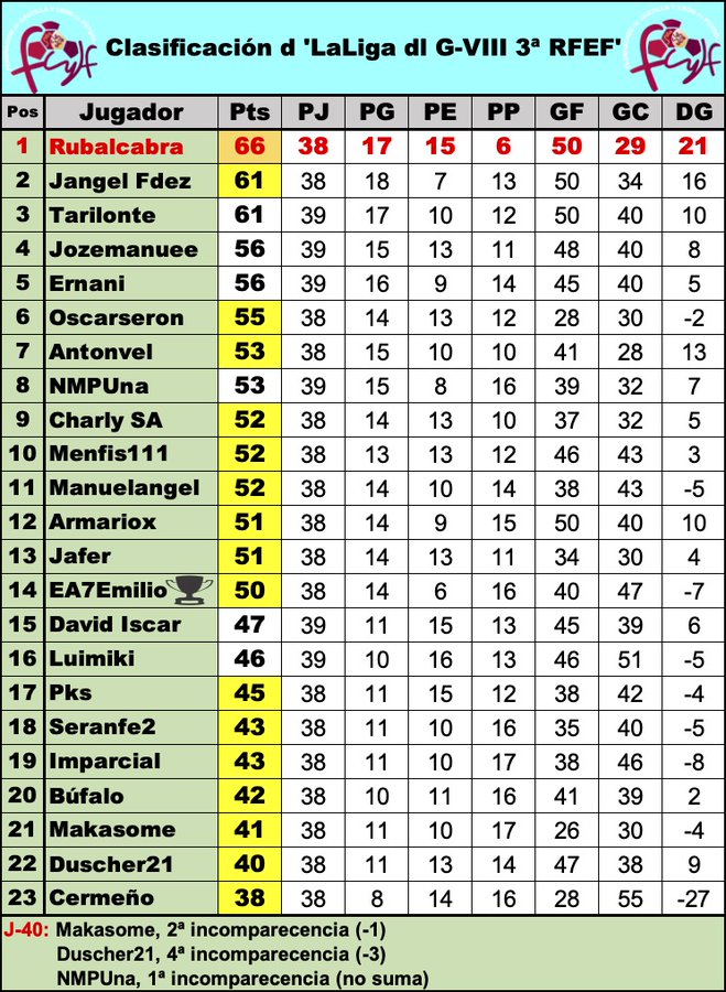 'La Liga dl G-VIII d 3ª RFEF' // Normas y Clasificación // Temp. 2023/24 - Página 12 GMhhLzwXMAE6eol?format=jpg&name=900x900