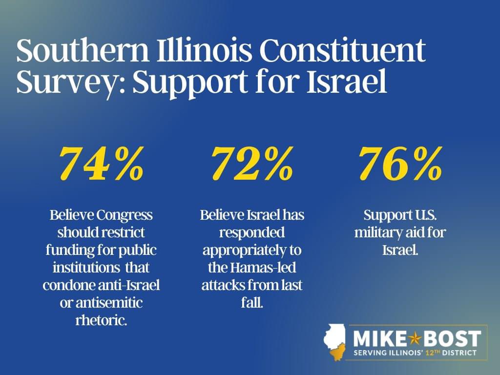 Anti-Israel protests have erupted on college campuses across America. But here in Southern Illinois, there’s a much different story to tell. I recently surveyed my IL-12 constituents for their perspective, and it’s safe to say that support for Israel is strong.