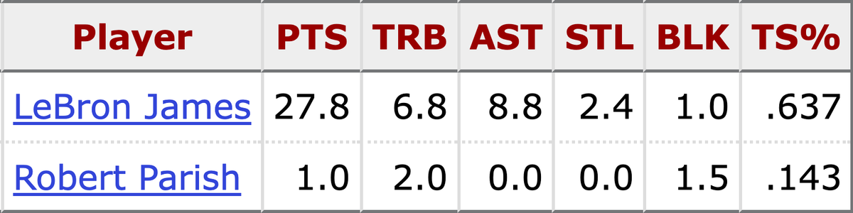 Every playoff run by an NBA player in year 21 or later. This shouldn't be funny but it is.