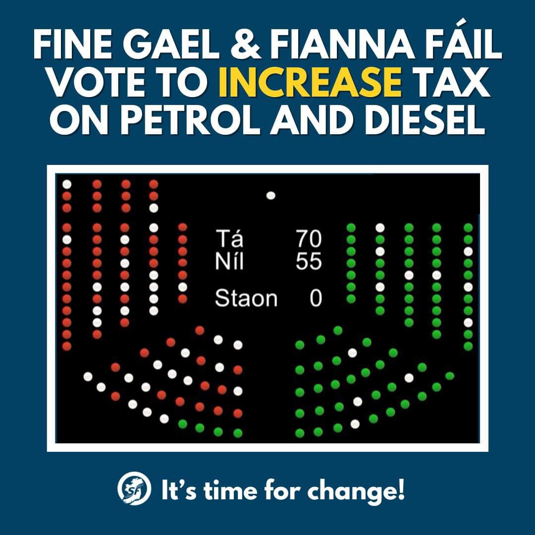 Tonight Government voted to stop Sinn Féin's plan to scrap fuel price hikes. As prices surge towards €2 at the forecourts - Fine Gael & Fianna Fáil plan to hike prices twice more this year. 
It’s time for change!

#fuelprices #costofliving #irishnews #Dáil