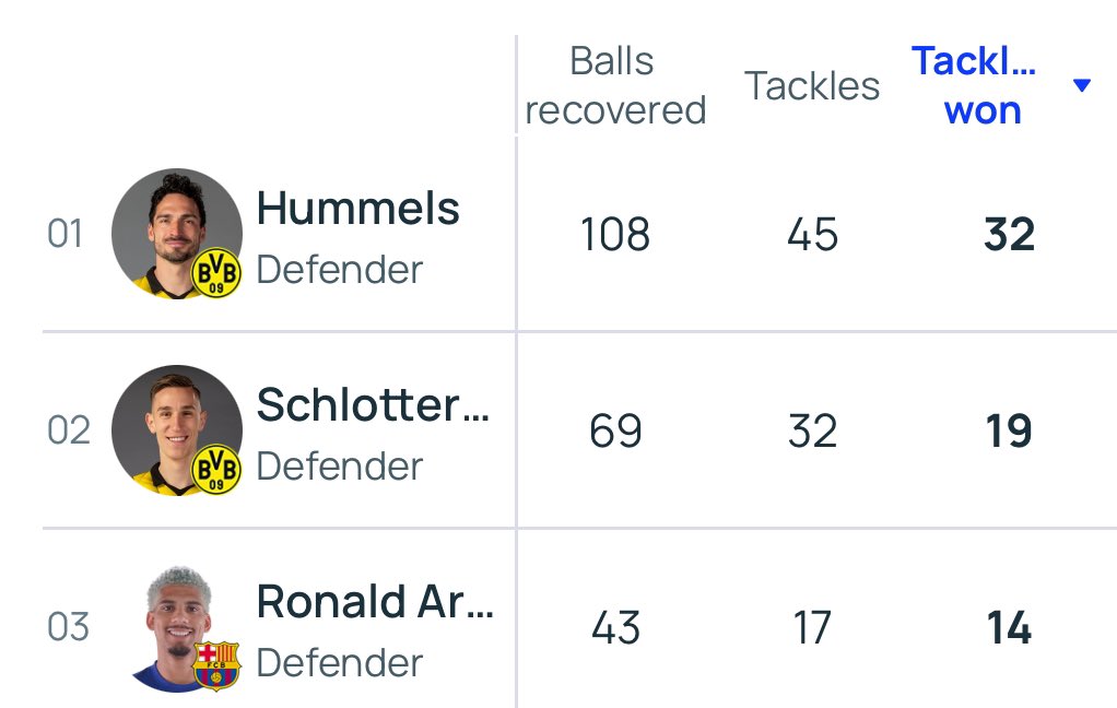 Realistically what’s stoping Hummels from winning the Ballon Dor?