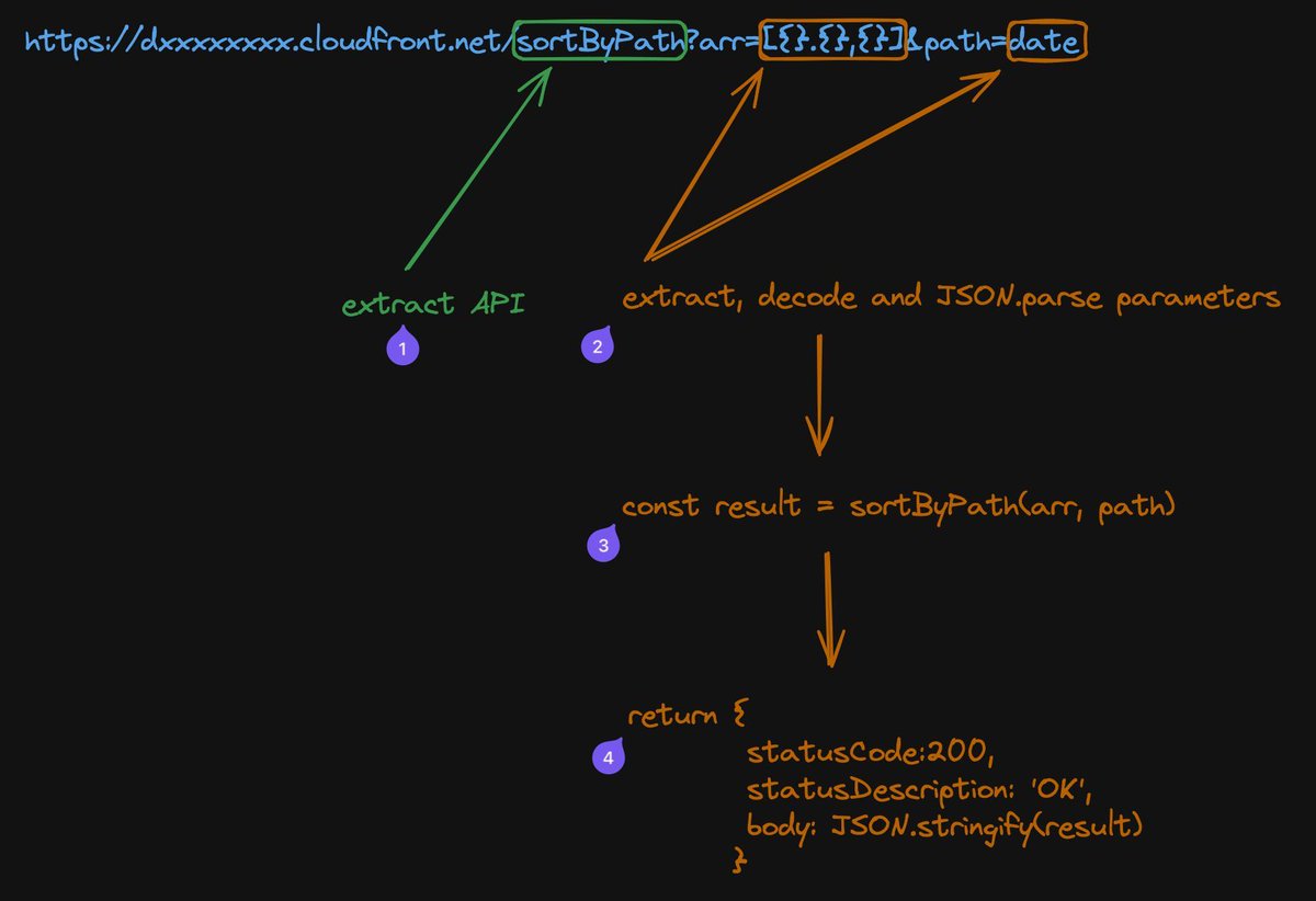 Leveraging CloudFront Functions for lightweight, performant REST APIs? See how it's done with an example of sorting arrays at the edge! 

speedrun.nobackspacecrew.com/blog/2024/04/1…