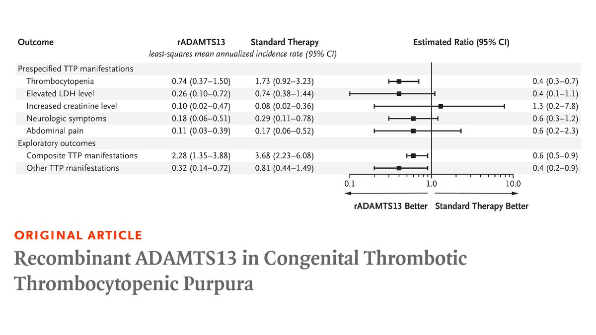 Congenital thrombotic thrombocytopenic purpura results from hereditary deficiency of ADAMTS13. Prophylactic administration of recombinant ADAMTS13 achieved normal blood levels with limited toxicity and no neutralizing antibodies. Full cTTP trial results: nej.md/3UEqGc2