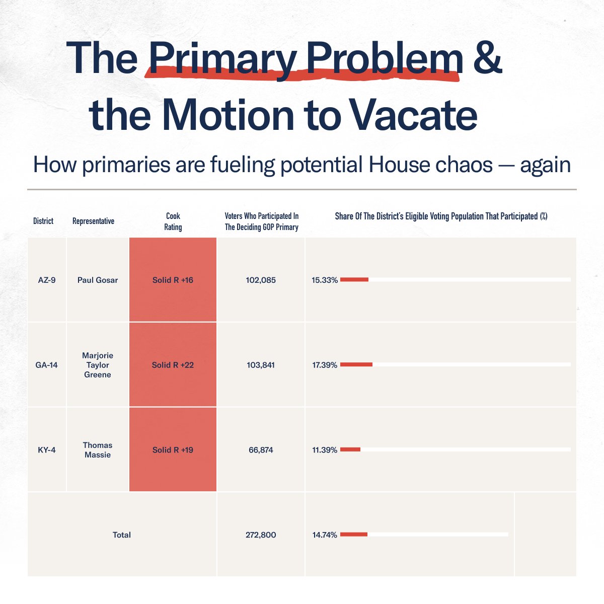 🚨 ICYMI: Reps. Greene, Gosar, and Massie are attempting to oust Speaker Johnson. The GOP's razor-thin majority, exacerbated by the #PrimaryProblem, helps explain how three unrepresentative politicians have the power to throw the House into chaos… again 🧵↓