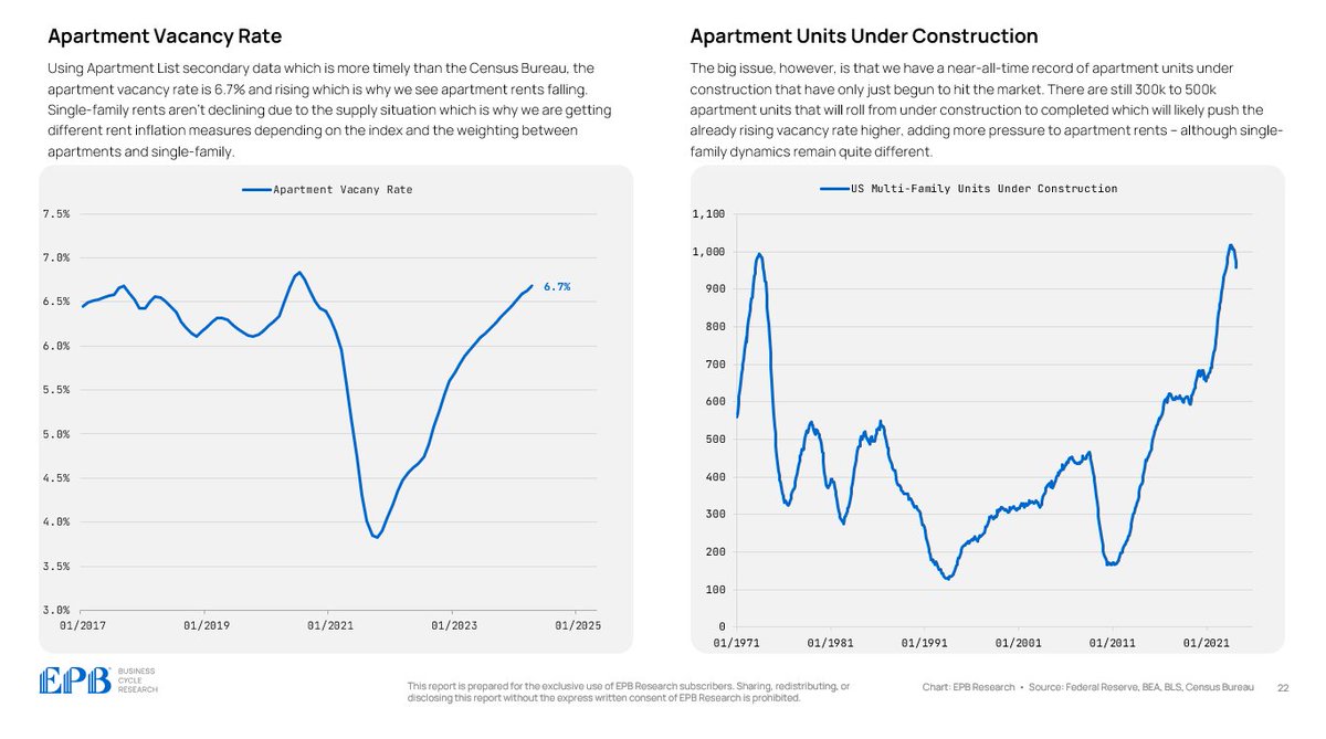 Apartment vacancy rate set to rise further.