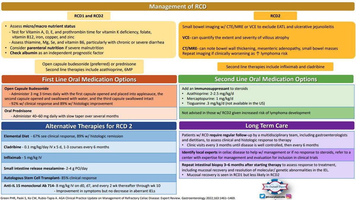 🔥🔥 Emoroid Digest 🔥🔥 Persistent malabsorption even with gluten free diet in Celiac disease? Check out Dr. Vachaparambil’s (@CicilyVachaMD) visual summary of @AmerGastroAssn guidelines on managing refractory celiac disease! #EmoroidDigest #GITwitter #MedTwitter