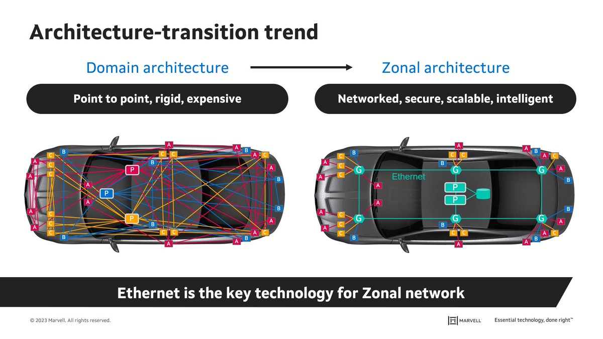 Today's cars are becoming 'data centers on wheels.' Marvell’s Automotive Ethernet switches enable zonal architecture and manage traffic across different zones, a key reason Marvell was recognized by General Motors as an Overdrive Award recipient. mrvl.co/4a1B2aC