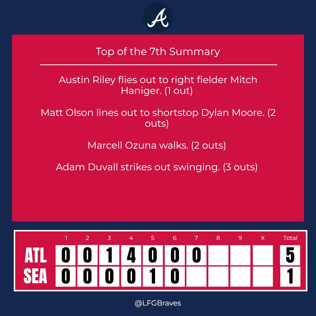Top of the 7th Inning Update

Inning breakdown time! What did you see? 🕵️‍♂️

#ATLvsSEA