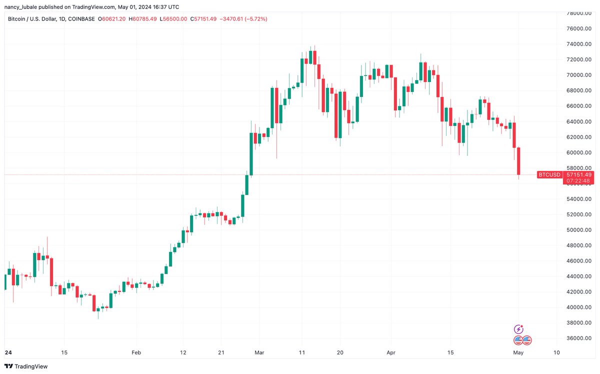 📉 #Bitcoin's price has dropped to $57,151, hitting a new multi-week low, with analysts setting a new target at $50K as demand declines and short positions increase.