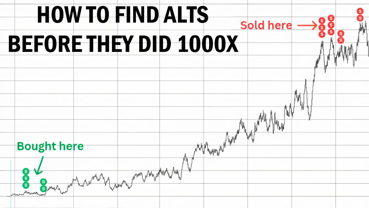 It's not too late to turn $1k into $1M during the 2024-2025 cycle.

Anyone can make it; all you need is:

· $1,000 in savings
· 2024 - 2025 bull run
· Simple strategy on how to find alts before they did 1000x

Here's my guide 👇🧵