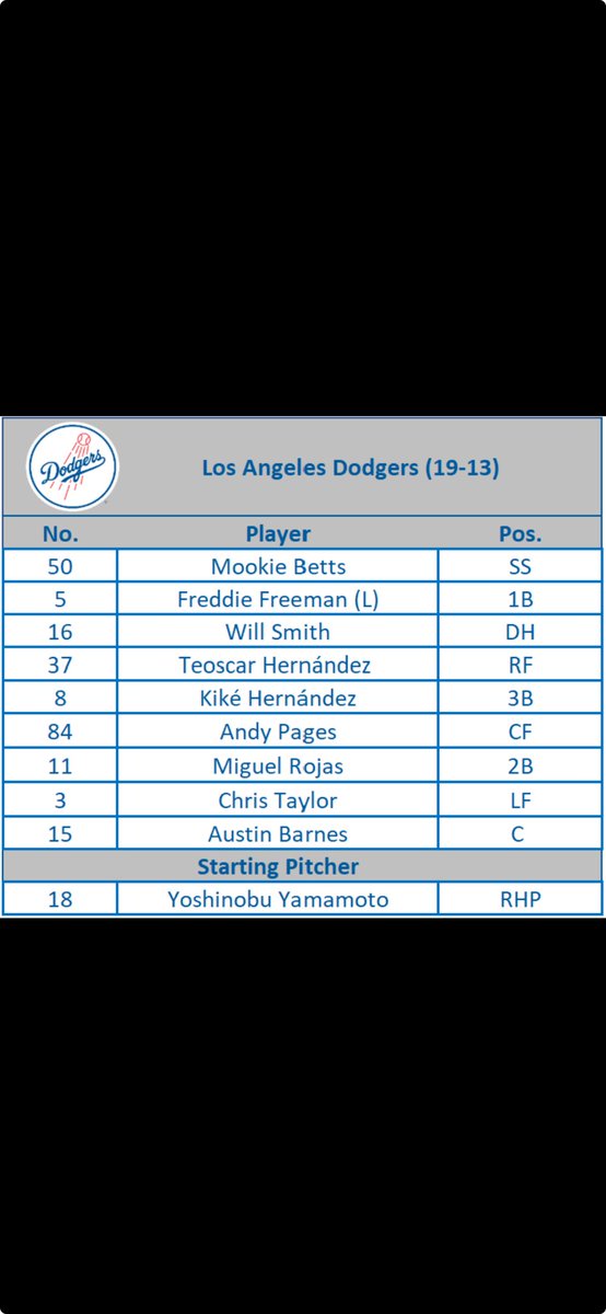 Shohei Ohtani not in #Dodgers lineup vs. #DBacks tonight.