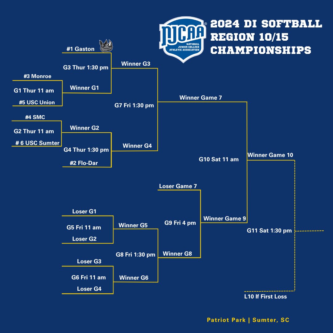 We're headed to Sumter, SC for the Regional Championship that starts tomorrow. 🦏 🥎
 
We'll provide tournament game updates on our social channels and will let you know if/when games will be available via livestream. Stay tuned!