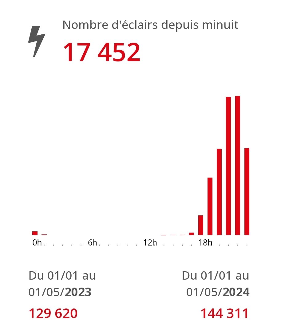 ⛈️ Même si l'épisode n'est pas encore terminé, l'activité orageuse rattrape rapidement son retard cette année en ce premier jour de saison orageuse 2024, avec + de 17 000 impacts relevés en 24h. #orages
Pas mal pour un premier jour.
Données Keraunos Obs