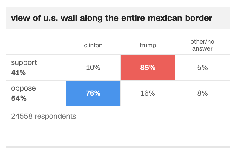 Trump is so identified with The Wall, it's easy to forget that it wasn't popular when he won in 2016. (Image is 2016 exit poll.) His immigration views are much more popular this cycle than in the first two he ran in.