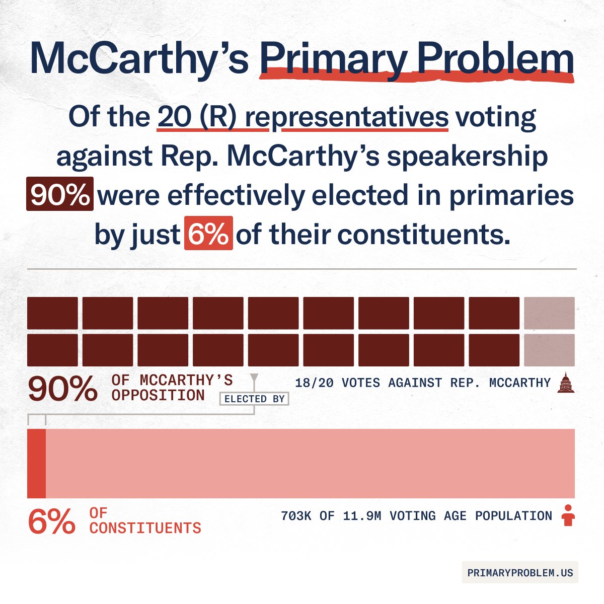 The #PrimaryProblem in action: Reps. Greene, Gosar, & Massie were elected in safe districts, so voters cannot hold them accountable. Despite representing a tiny fraction of voters, they wield significant power in the narrowly divided House. This motion follows a similar pattern