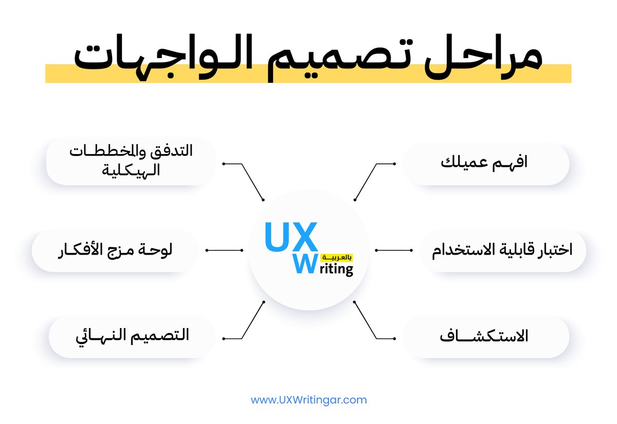 هل تعلم أن المرور بكامل مراحل التصميم وتطبيقها بطريقة صحيحة يجعلك ملكًا على عرش الإبداع، ويضمن لك تصاميم إبداعية.  🚀

تعرّف معنا على مراحل تصميم الواجهات 👇

#UXWriting #UX #ContentDesign