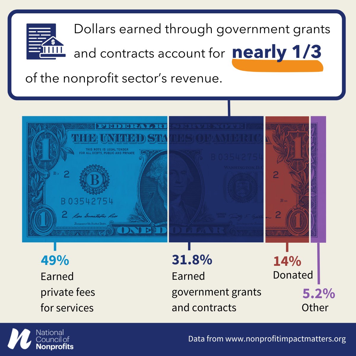 #DYK that government grants and contracts account for nearly 1/3 of nonprofit revenue? Learn what the revisions to @OMBPress’s Uniform Guidance will mean for your nonprofit’s funding process in our free nationwide webinar on Thursday, May 30th: bit.ly/3wfizJB #Nonprofits