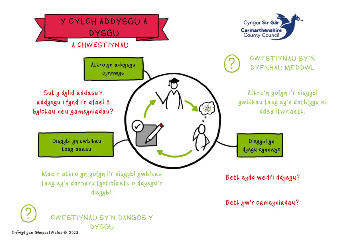 Did you know we also have sketchnotes available on our website yn Gwmraeg and work with Welsh medium schools? To find out more go to impact.wales