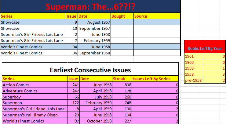 So close...and yet, so far away... The number of books standing between me and owning every #SilverAge #Superman comic across the 7 series (and every major release to date) stands at...only 6. #DCComics #BackIssues #SilverAgeComics #comics #collecting #goals