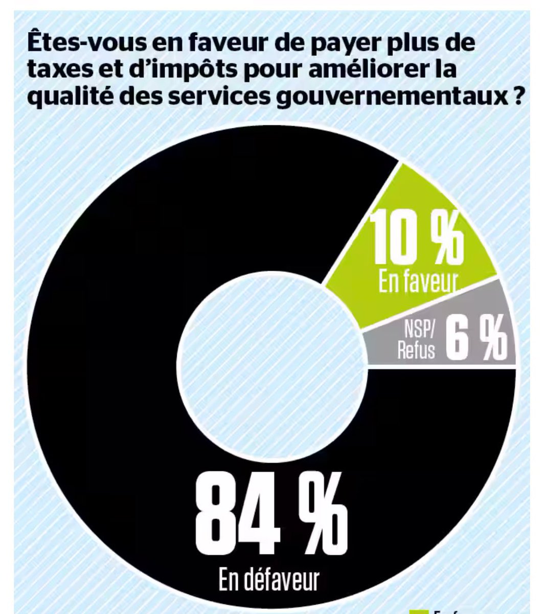 Le monde a pu une cenne.

Le temps de « plus d’impôts », c’est fini.

C’est le temps de mettre la chainsaw dans l’état.

#afuera