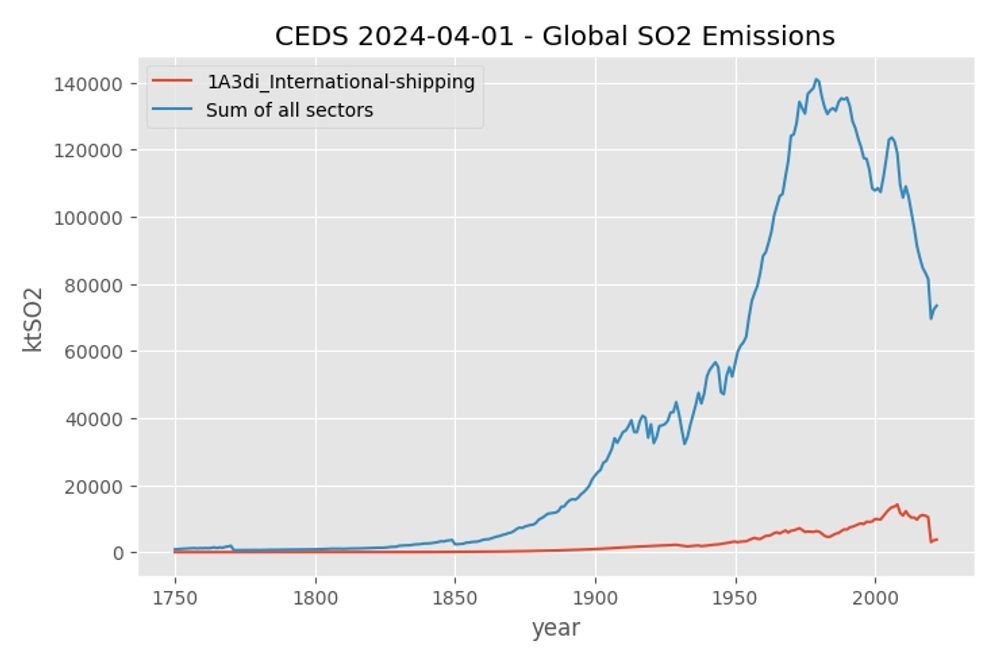 A lot of folks have been fixated on changes to sulfur in marine fuels of late, but the much bigger climate story here is the nearly 50% decline in overall global emissions of planet-cooling sulfur dioxide since 1980 – much of which has happened in the last 15 years: