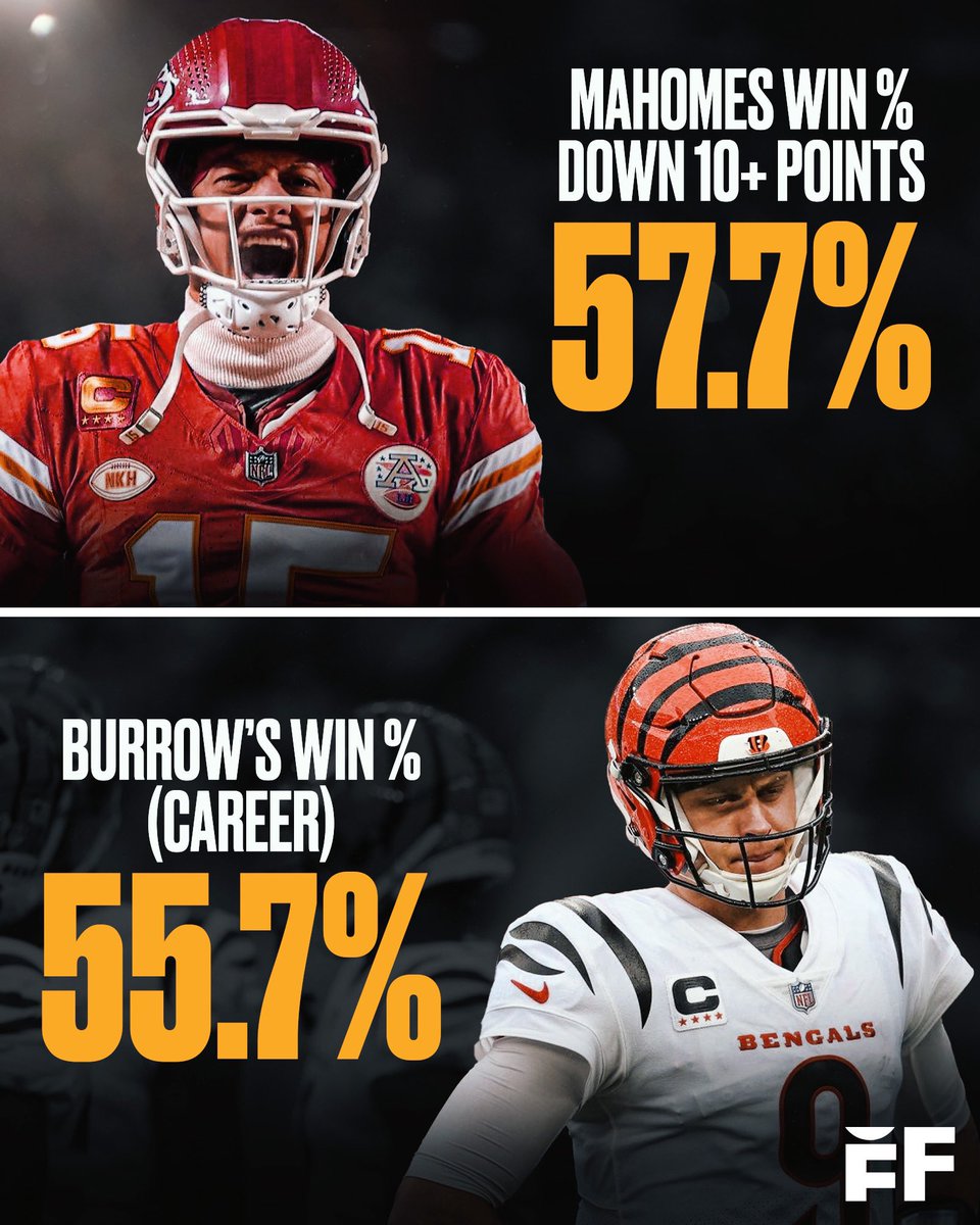 #Chiefs’ QB Patrick Mahomes has a better winning percentage when trailing by 10 points than #Bengals’ QB Joe Burrow’s overall career winning percentage.