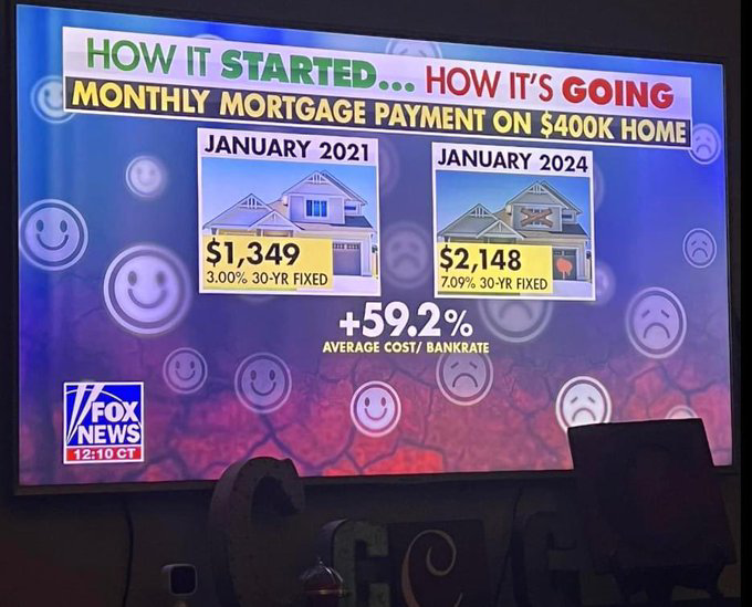 Economy. MrJRBiden(DemocraticParty USAPresident) FedGovt is underperforming. For buying home costing USD400K as 30Yr Fixed Interest Rate Loan, the national average of mortgage payment is
USD2148/M at rate 7.09%/Y JAN2024
up 59.20% in 3Years from
USD1349/M at rate 3.00%/Y JAN2021.