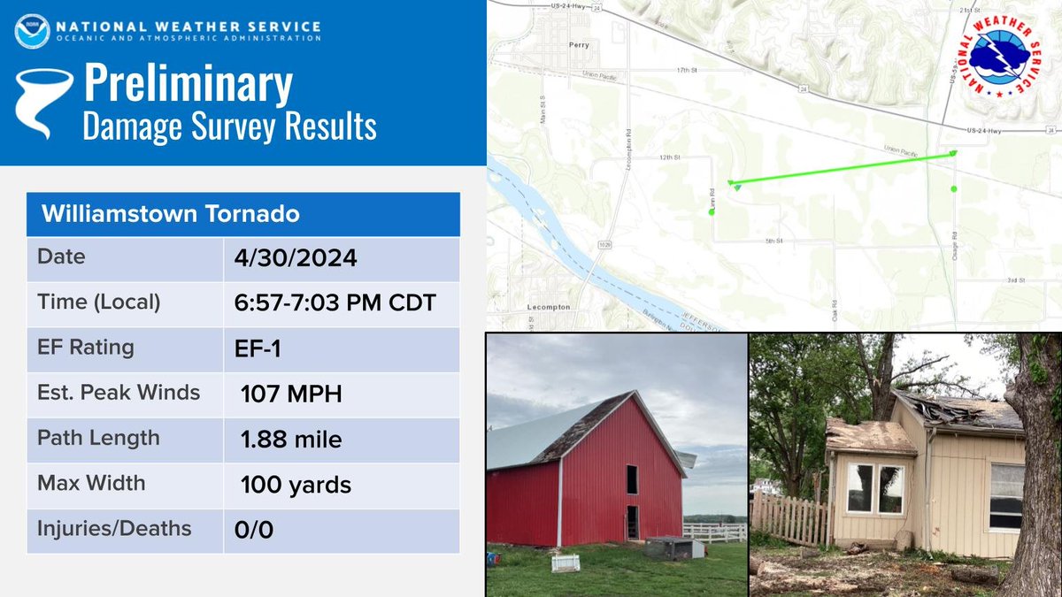 An EF1 tornado touched down in southern Jefferson County with winds of 107 mph. It was on the ground for almost 2 miles and was 100 yards wide. #kswx