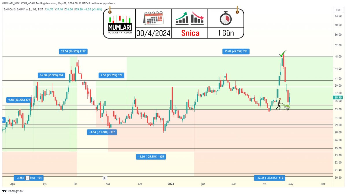 📈 Seviye Stratejisi vs #snica 📉

Hissedeki kısır döngü devam ediyor ancak paylaştığım stratejiyi uygulayanların hiç de şikayetçi olduğunu sanmıyorum.

Uçan kaçan hisselerden ziyade iyi bir sistem oluşturmaya odaklanın. Sizi diğerlerinden ayıracak olan tam da budur.

#snicabist