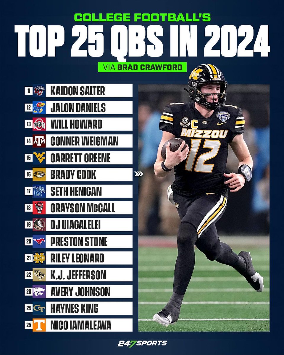 With the #NFLDraft over, which College QBs are you keeping an eye on for next year and for your own PC? 🤔👀 (via @247Sports)