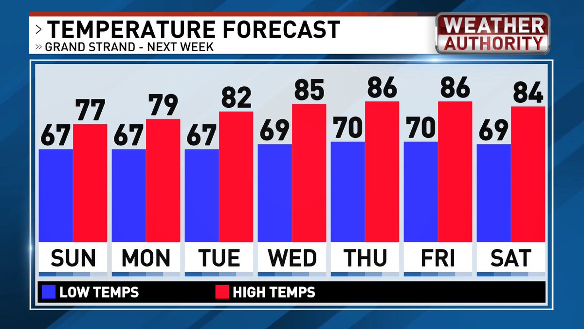 A ridge of high pressure is expected to build into the southern U.S. next week.  That could bring the hottest air so far this year to much of the area. At least the low 90s are expected away from the coast. #scwx #ncwx